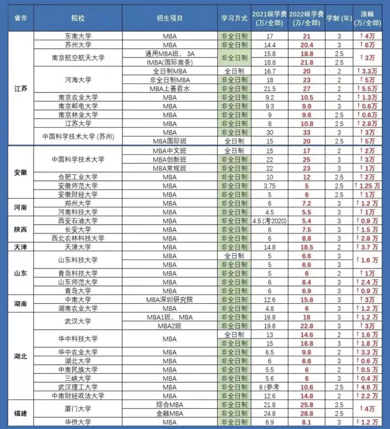 mba的学费一般怎么收的,mba的学费一般为多少一年