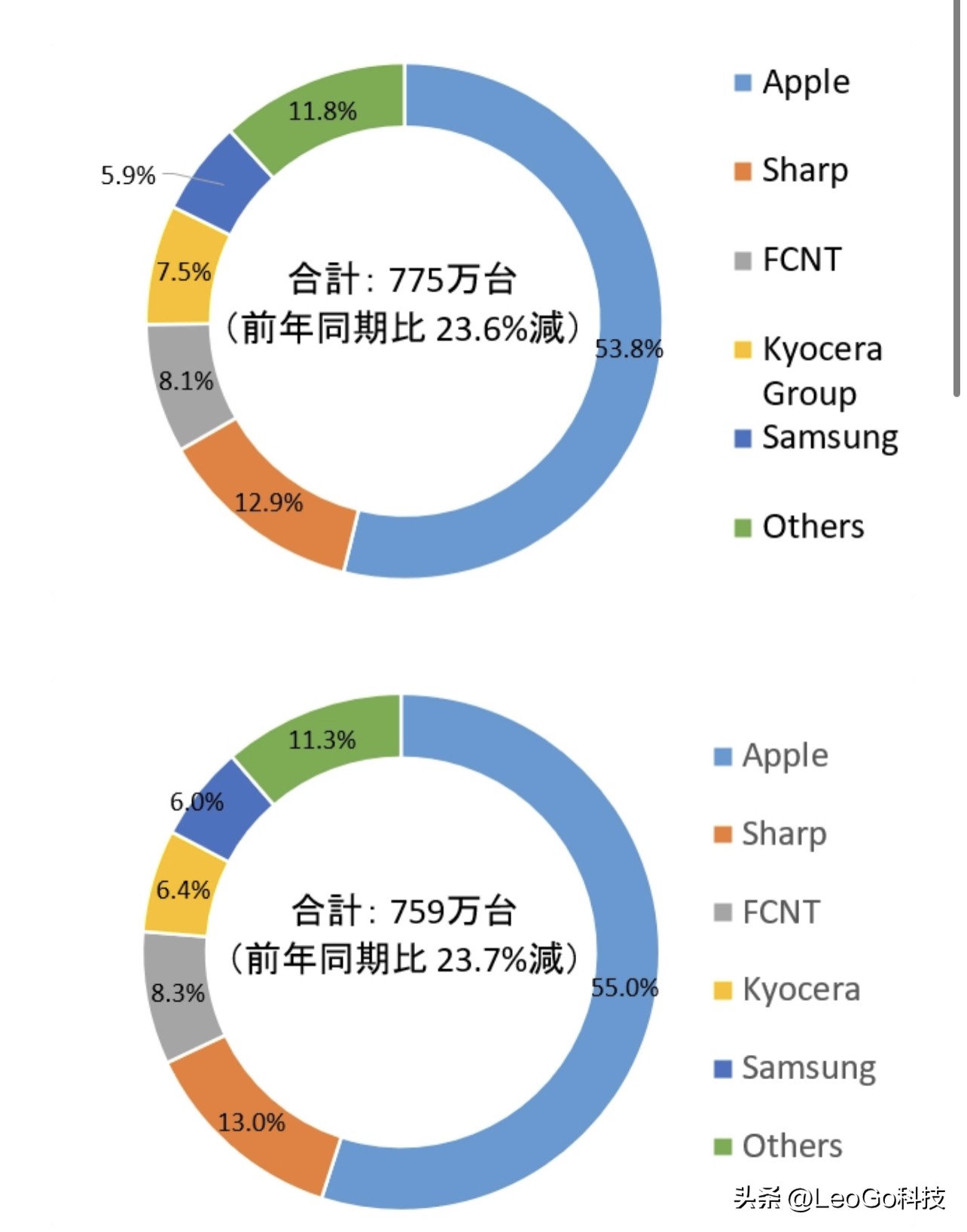 为何日本用户愿意选择iPhone且选择非大内存的手机呢？