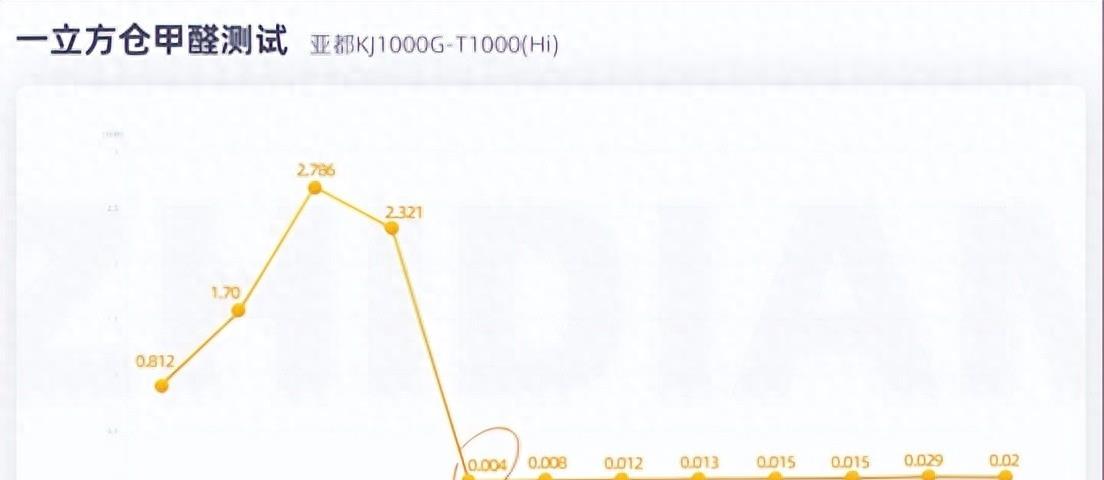 亚都去甲醛空气净化器如何,亚都净化器分解甲醛靠谱吗