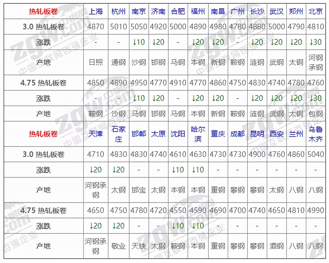 9月6日全国钢材实时价格,11月2日全国钢材实时价格