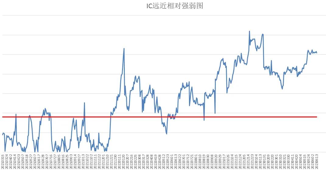 中证500股指期货的走势预测,中证500ic股指期货一手多少钱