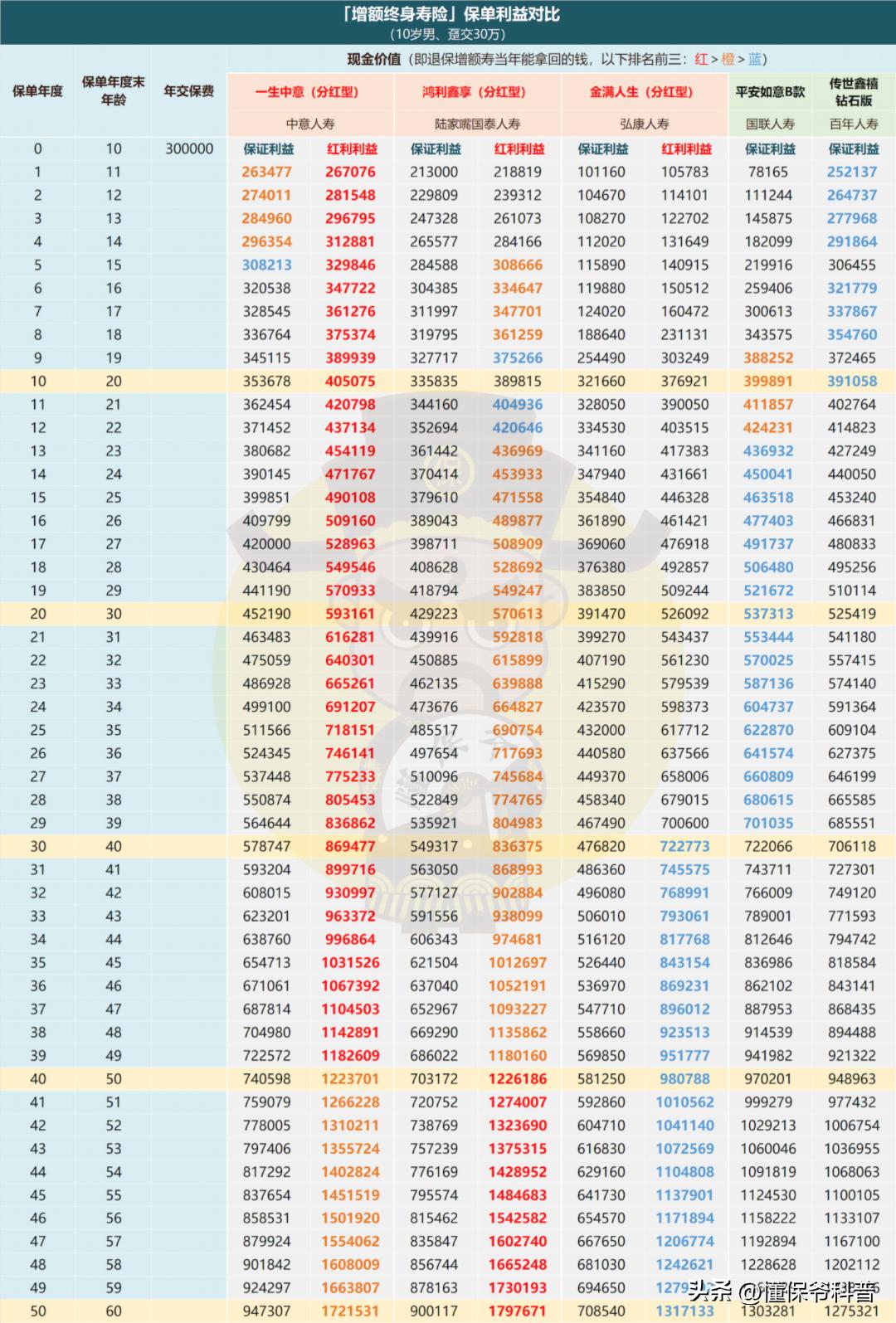 中意一生中意险分红型万能账户,中意人寿一生中意分红型