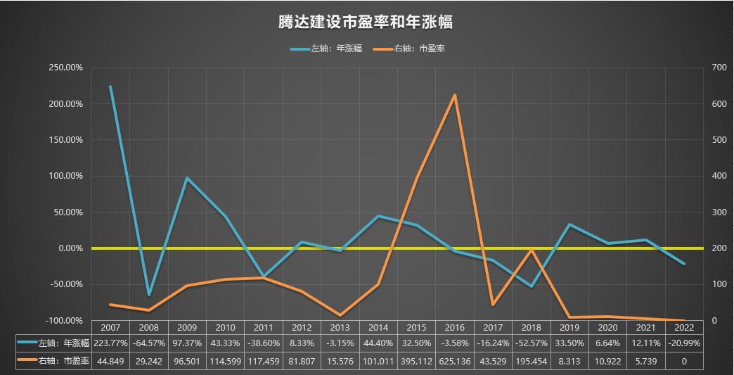 600512腾达建设2022年目标价,600512腾达建设002177
