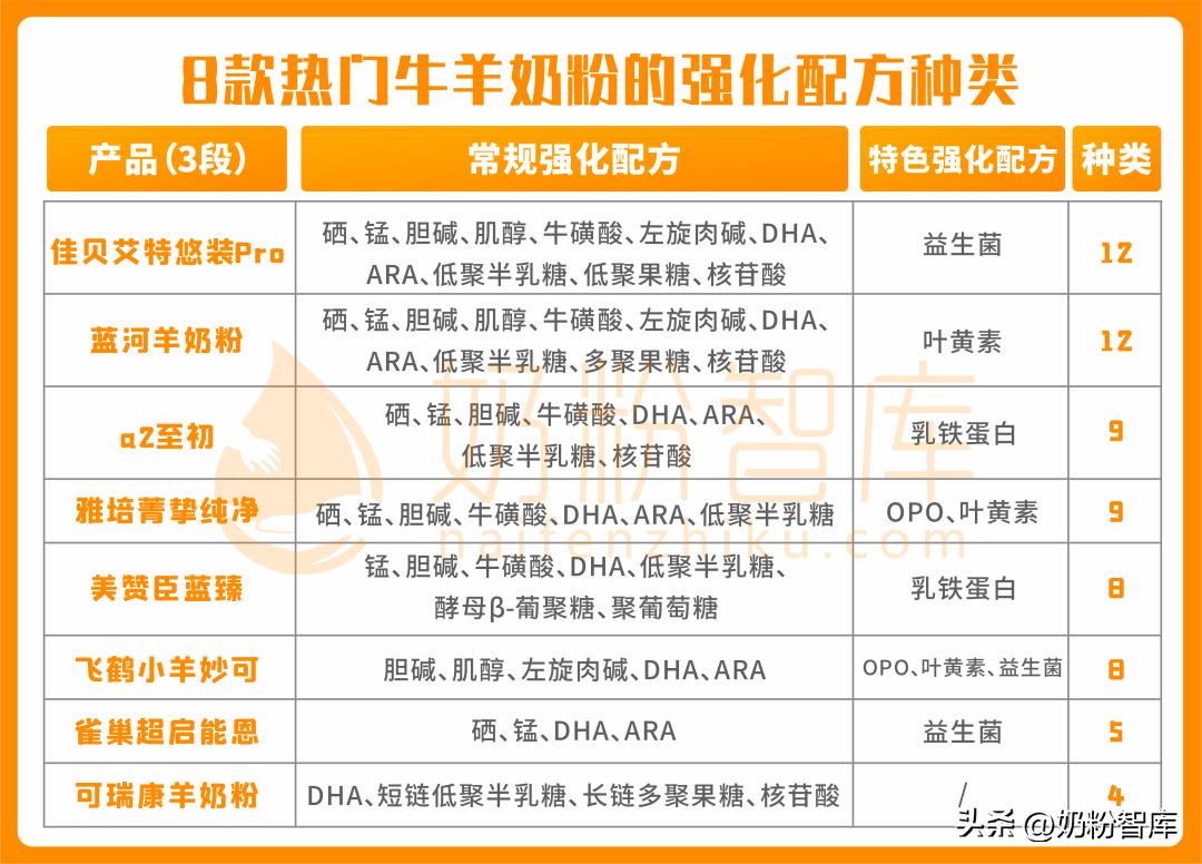 飞鹤奶粉和佳贝艾特悦白哪个更甜,A2奶粉测评飞鹤