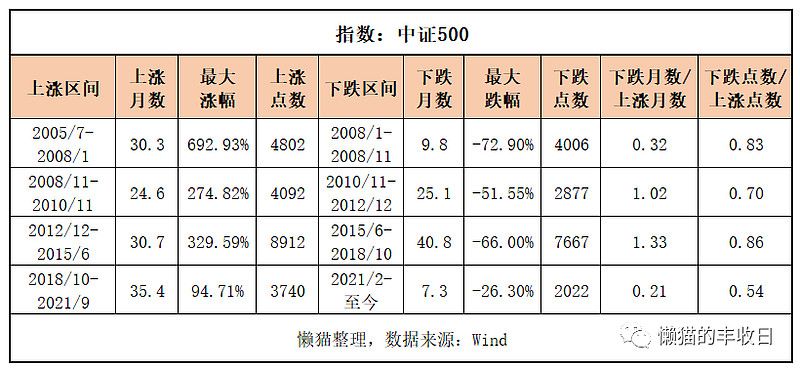 历史最低估值的板块,中证500现在估值高吗