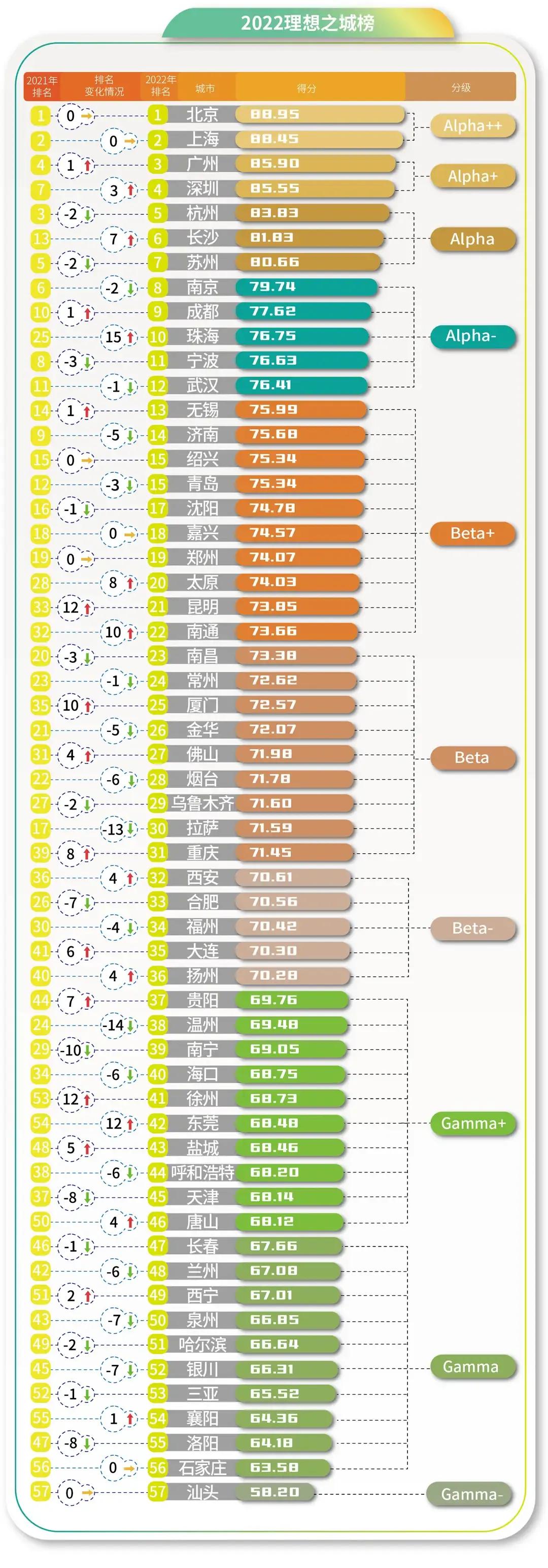 广东知名研究机构给襄阳打分:64.36！成绩位居中部非省会第一！