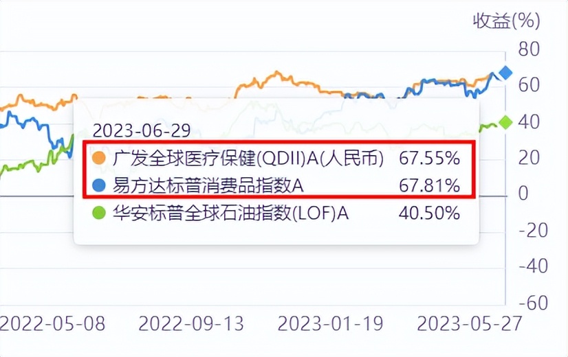AI不动了？这两只集齐全球“硬科技+高消费”的QDII不香吗？