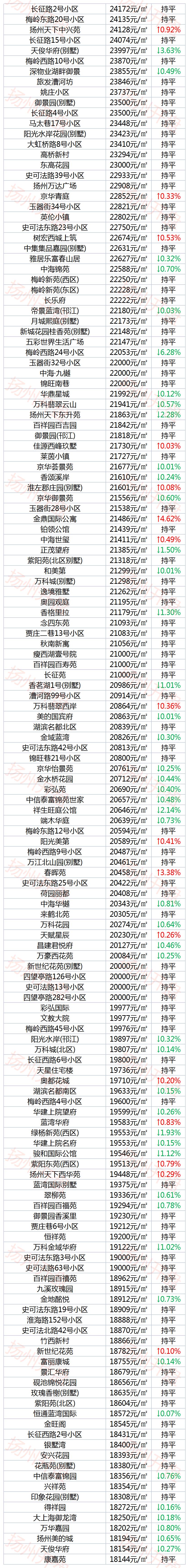 扬州房价最贵的区,扬州最贵的房价