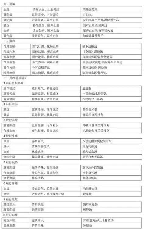 妇科偏方草药,老中医最全妇科杂病验方