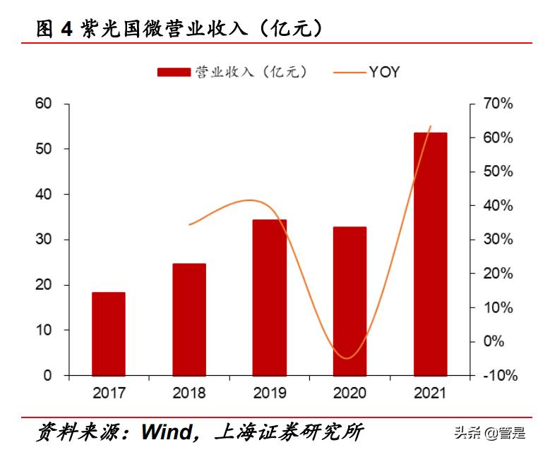 紫光国微技术突破,紫光国微的芯片市场占比