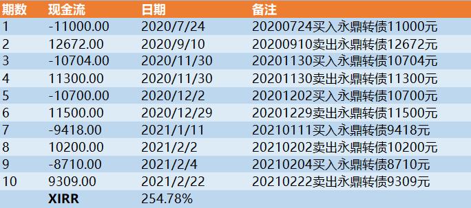 投资可转债年化收益率大概多少,怎样查看可转债年化收益率
