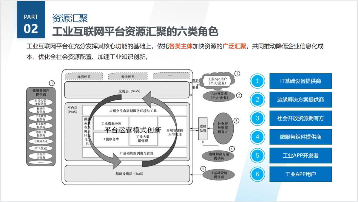 航天云网工业互联网平台架构,工业互联网三层架构