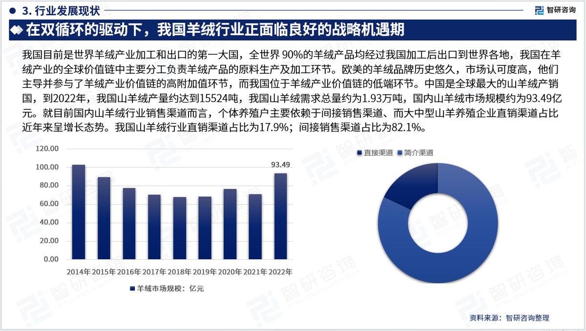 智研咨询重磅发布|2023年中国羊绒行业发展趋势研究报告