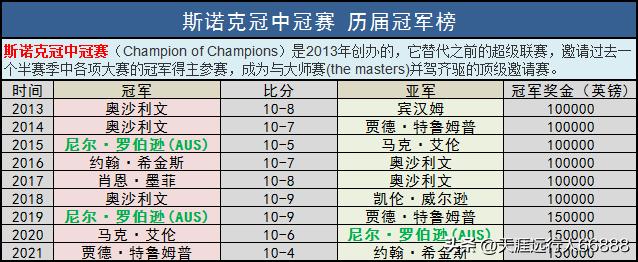 *诺斯**克冠中冠：对阵签表赛程+观战指南，赵心童大概率次轮碰火箭
