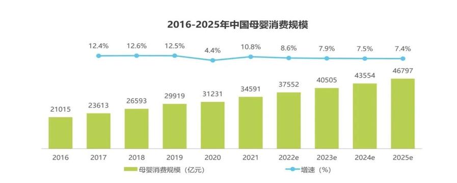 母婴电商垂直平台,母婴行业线上2023发展空间