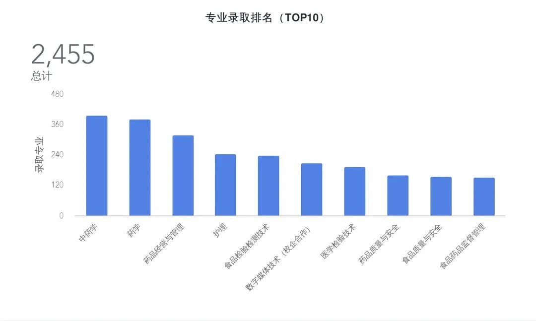 2023山东药品食品职业学院校历,山东药品食品职业学院2022单招