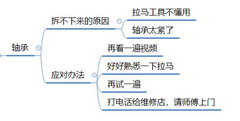 自己换滚筒轴承,修理滚筒洗衣机轴承需要什么工具