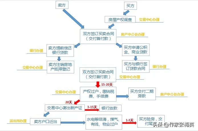 带押过户银行会要求资金监管吗,带押过户卖家只还银行剩余本金