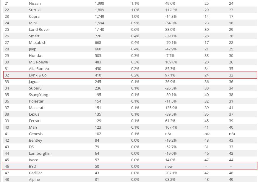 2023年1月,蔚来在德国仅售出1辆新车,比亚迪ATTO3为48辆