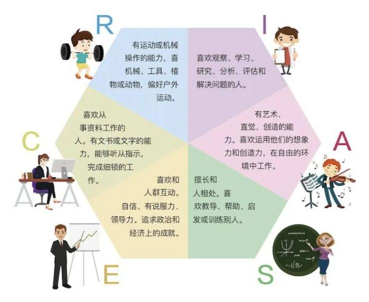 霍兰德职业兴趣测试rci对应的专业,霍兰德职业兴趣自测