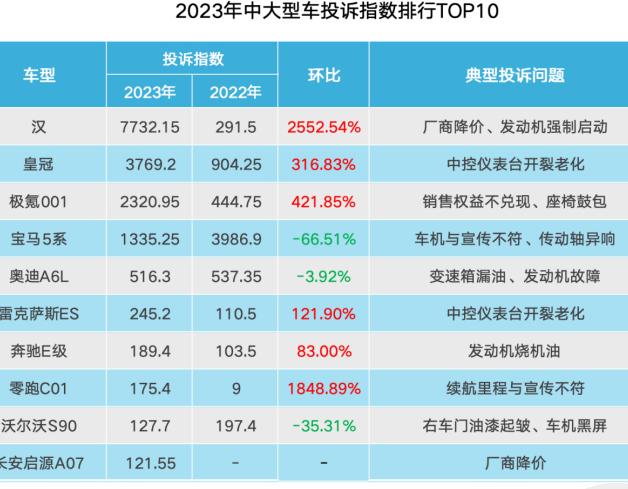 2024年3月汽车投诉率排行榜,汽车门网投诉有用吗