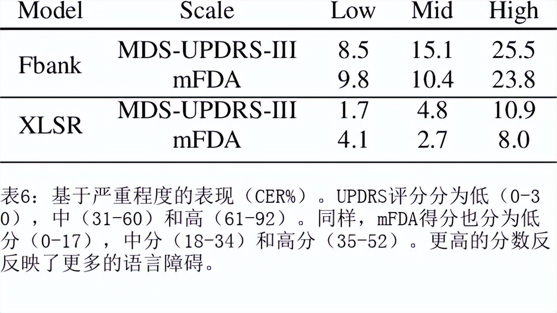 跨语言自我监督的语音表征,改善障碍性语音识别能力