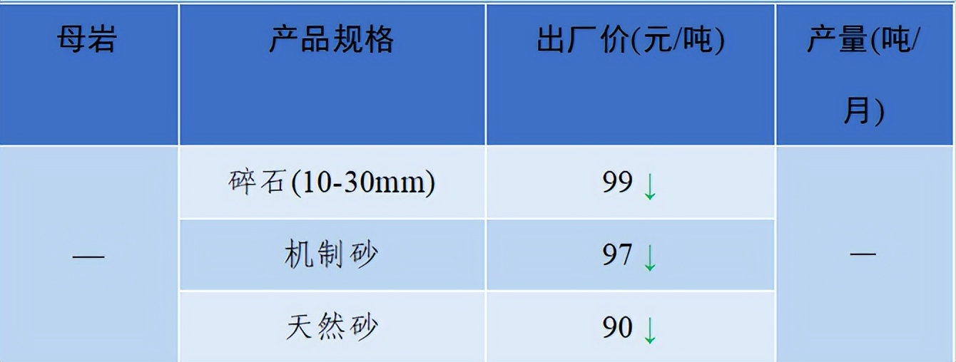 价格|2022年6月全国砂石骨料价格和产量发布