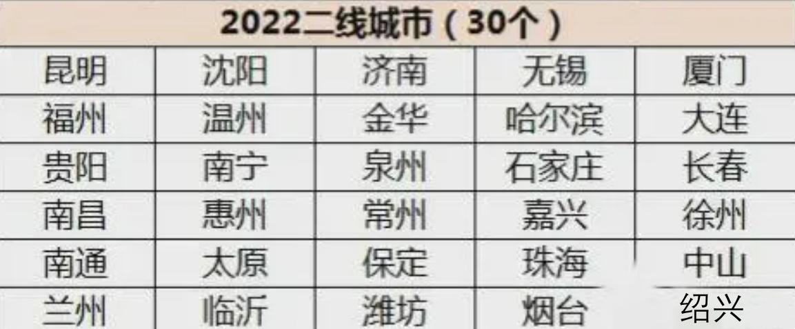 2023一线城市排名名单大连,30个二线城市排行