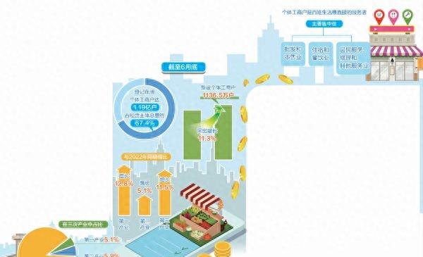 小本创业全程扶持,个体工商户创业项目