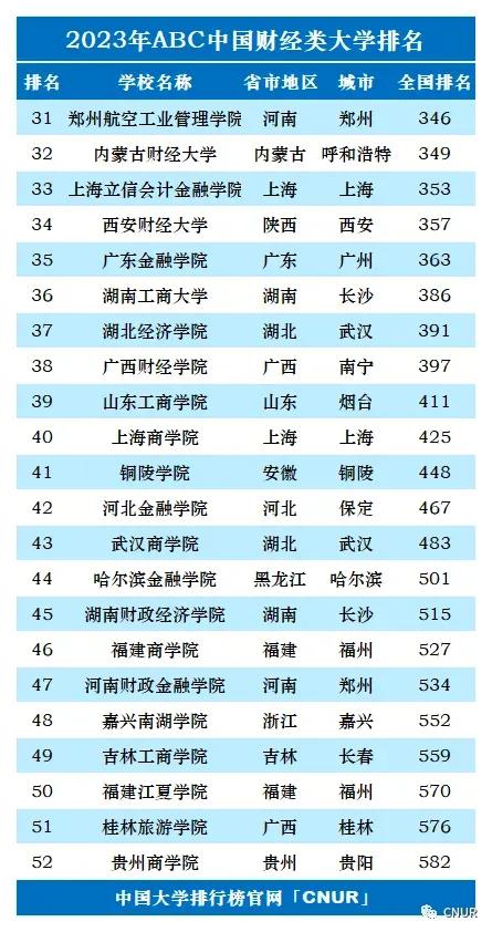 2023年qs世界大学排名完整版名单,2023年大学abc最新排名