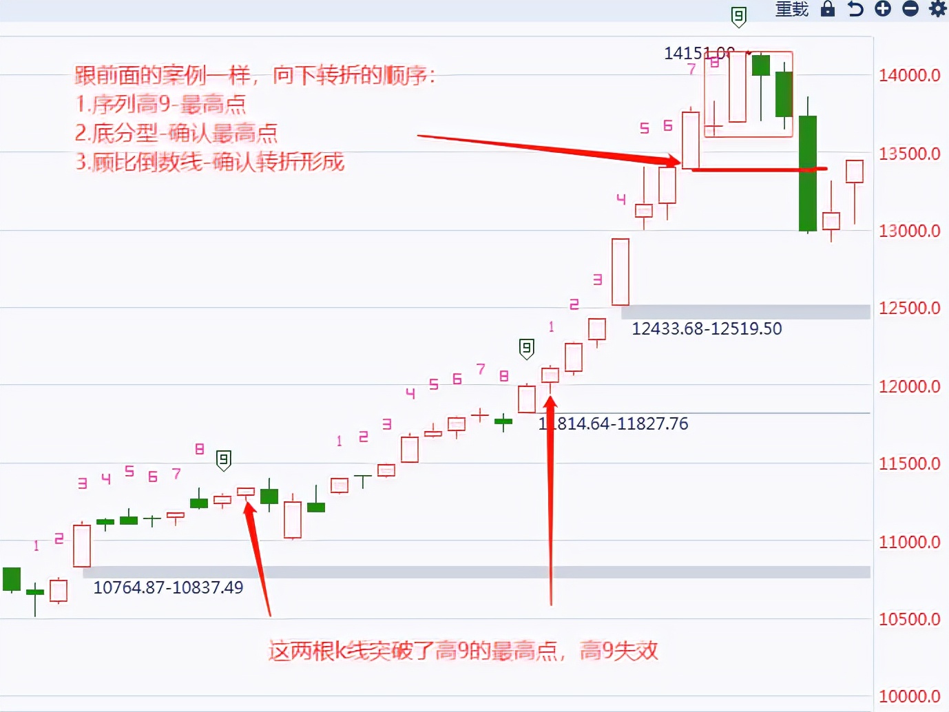 反转形态买卖点大全,底部反转形态下的获利技巧