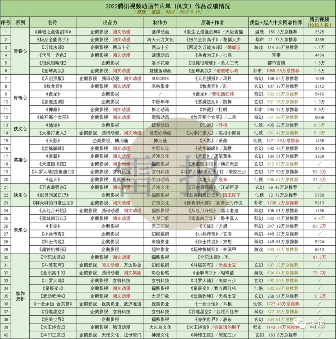 腾讯的2022：赚了1156亿，投资25家文娱公司，发布100部动画