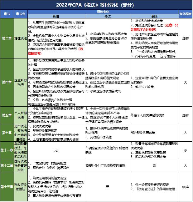 备考注会小技巧不删,备考注会会计做题特慢