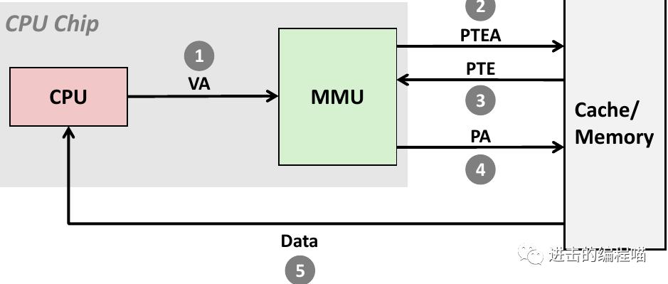 把虚拟内存放进内存,内存没用完虚拟内存