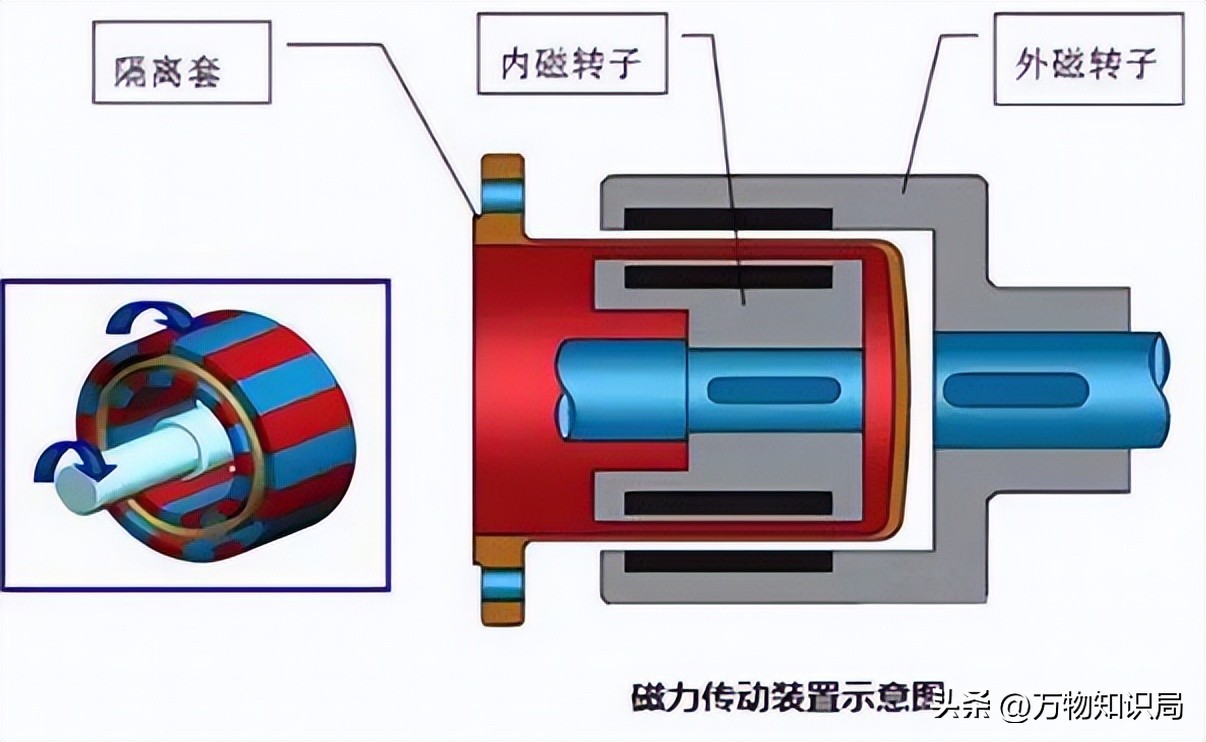 新型水冷式磁流变传动装置中，流变特性发生改变对磁场的影响