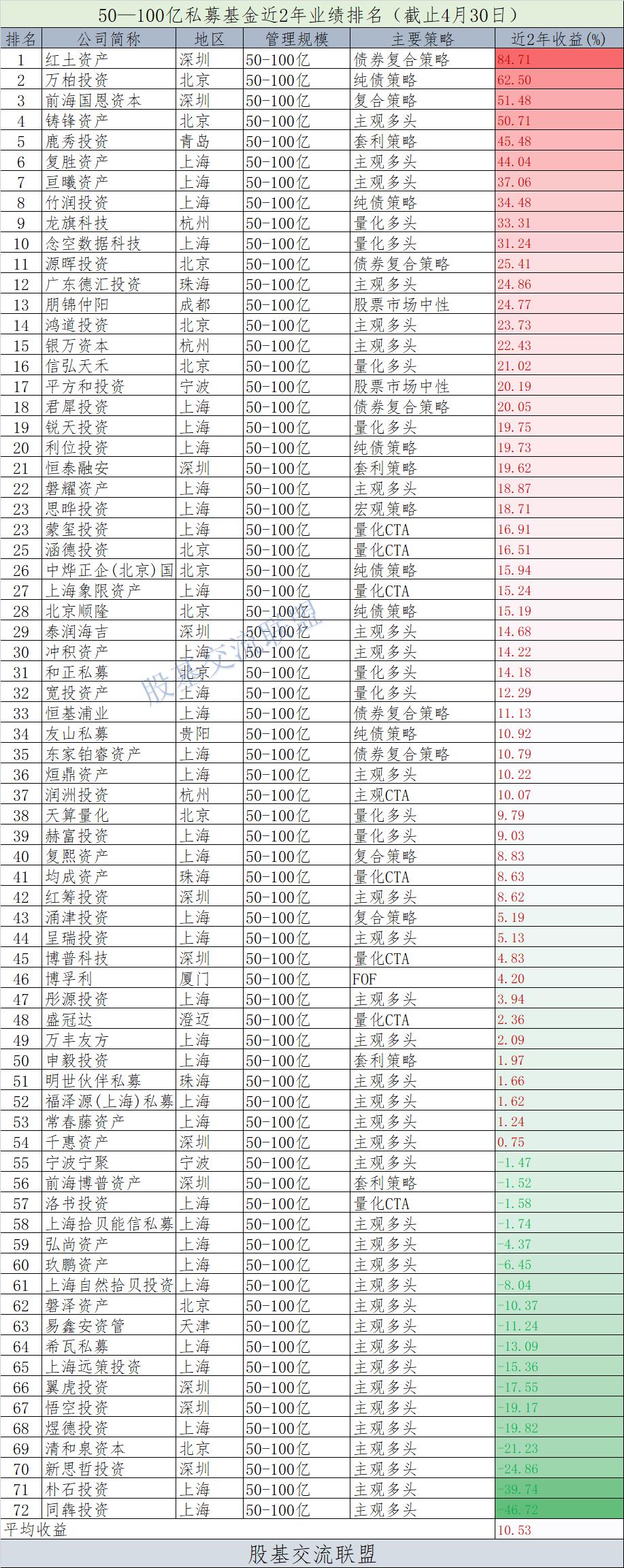 22年私募基金收益排行榜前十名,今年私募基金平均收益
