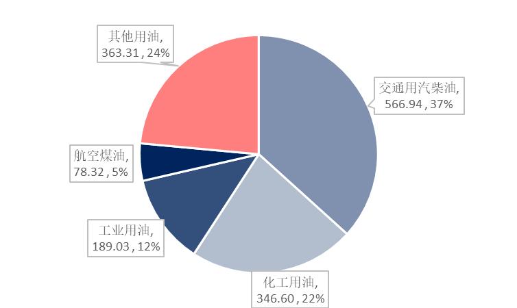 石化行业2024年,国内各行业对原油需求
