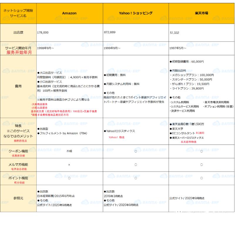 日本电商乐天雅虎,日本亚马逊与乐天物流渠道