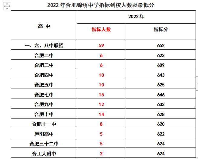 合肥各初中省示范高中到校指标分,2022合肥中考168统招分数线及人数