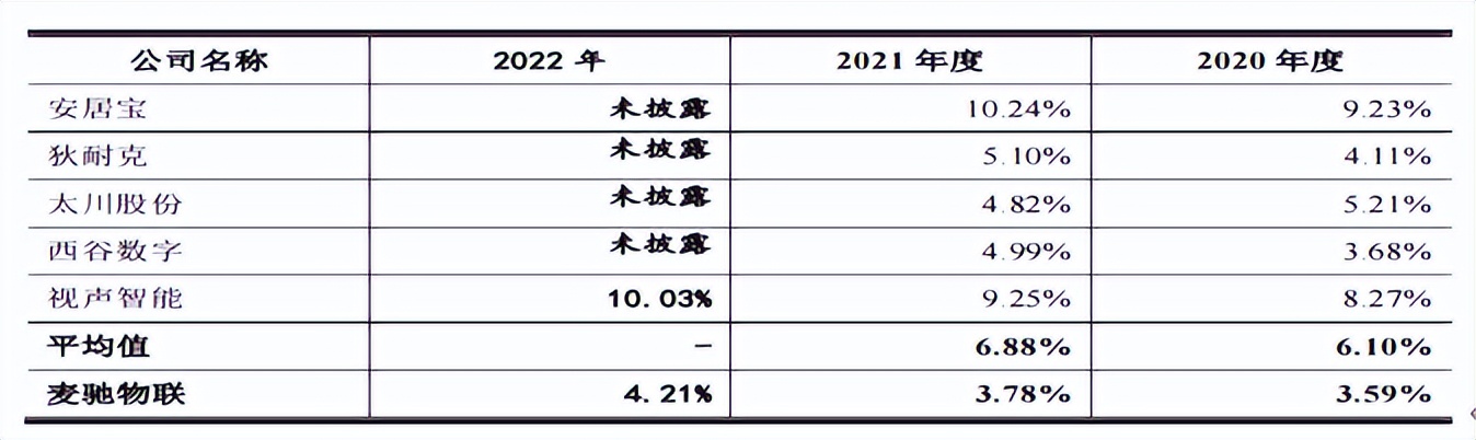 麦驰物联营收净利双降，大额理财募资补流，曾起诉第一大客户