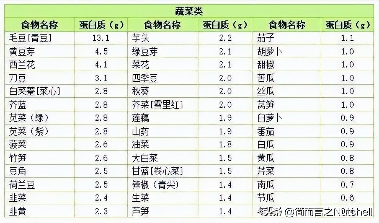 蛋白质含量最高的食物排行表,蛋白质含量高的食物排名表