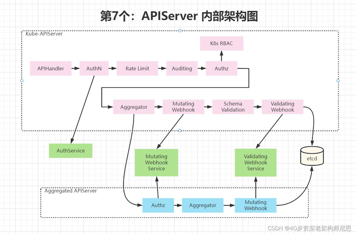 k8s学习笔记总结,一文深入理解k8s