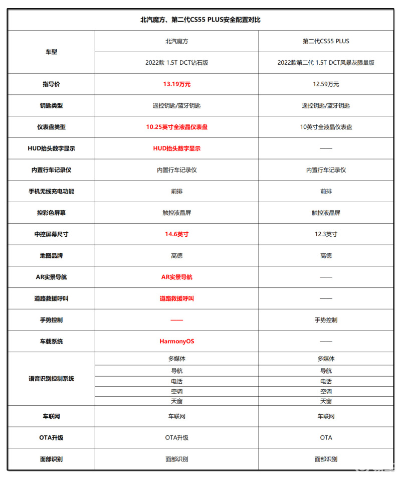 北汽魔方是小型还是大型suv,谁是紧凑型suv的王者