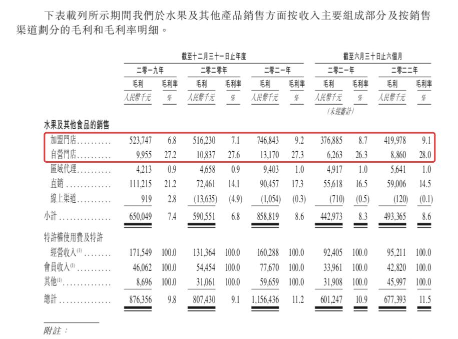 暗访、放贷、亿元保证金，百果园加盟模式的冰与火