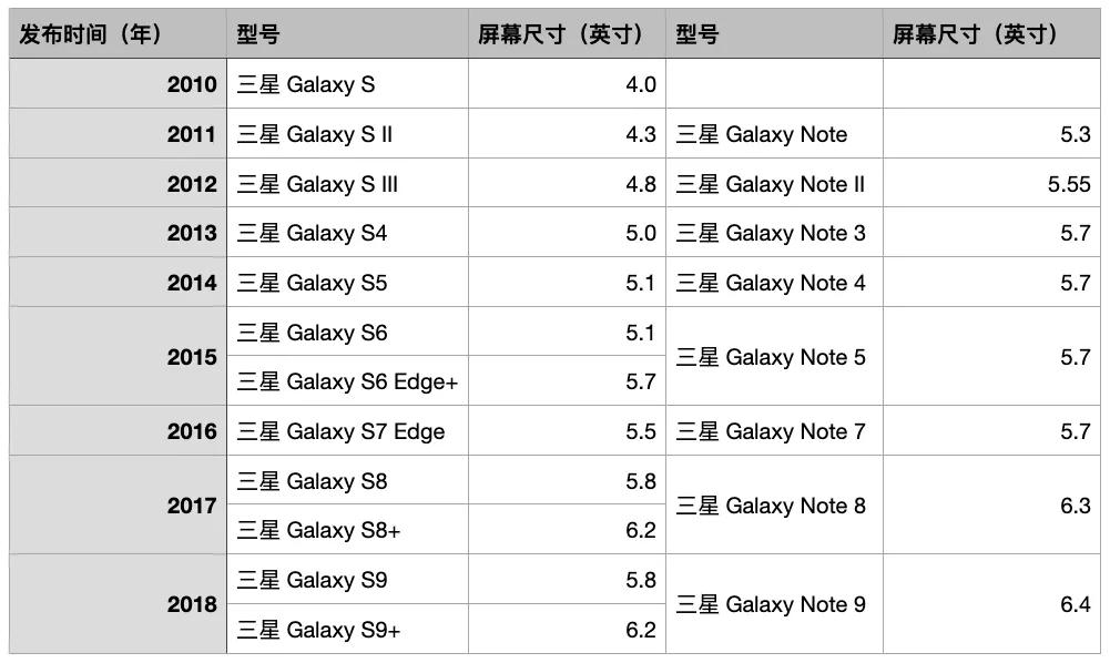 三星galaxynote几年出一次,三星galaxynote系列介绍