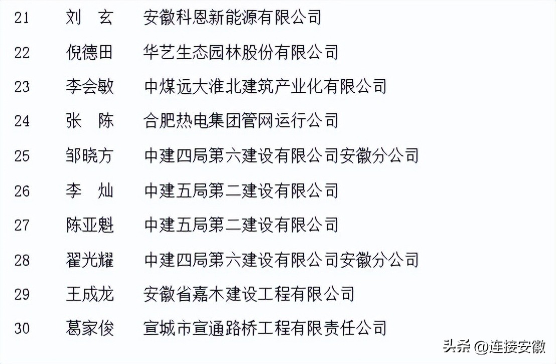 “皖建工匠”名单公布！