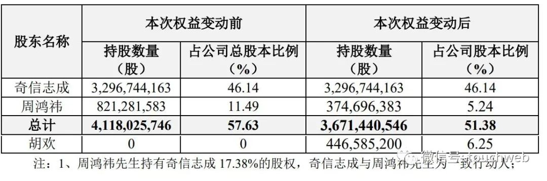 360上半年营收45亿：净亏2亿周鸿祎前妻胡欢成二股东