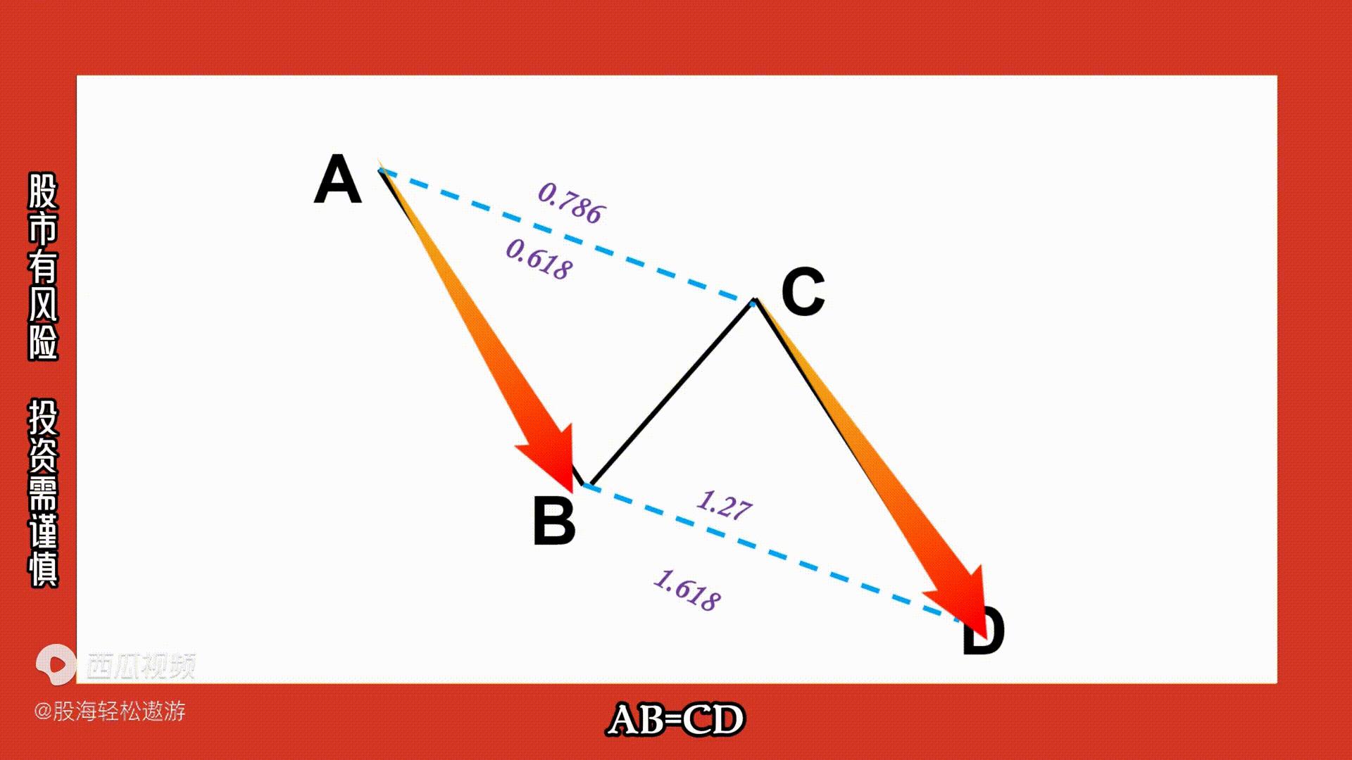 上涨蝴蝶形态,蝴蝶形态走势