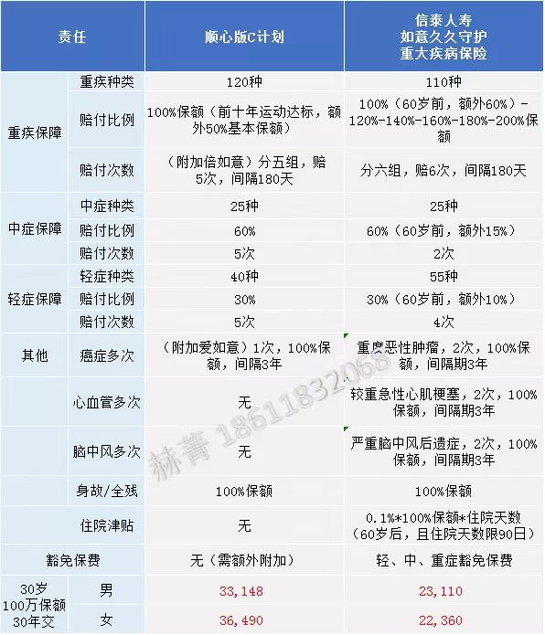 友邦如意顺心对比,友邦如意爱星享版有必要买吗