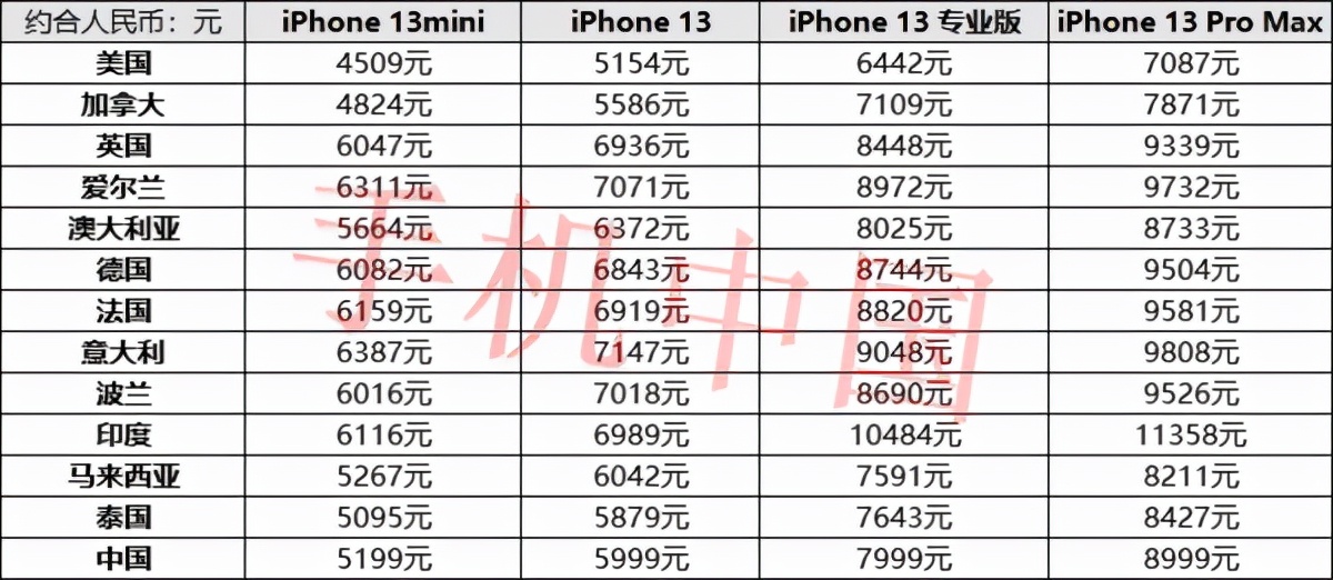 三星s21ultra国行和其他版本区别,iphone12pro国行和其他版本区别